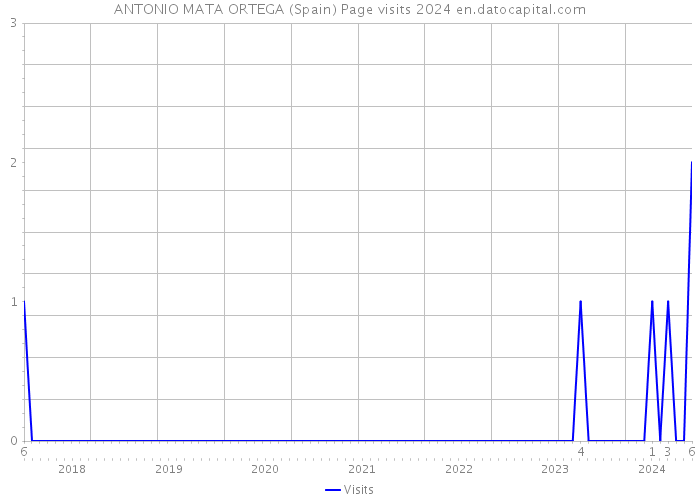 ANTONIO MATA ORTEGA (Spain) Page visits 2024 
