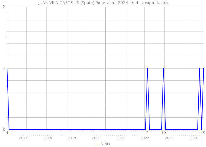 JUAN VILA CASTELLS (Spain) Page visits 2024 