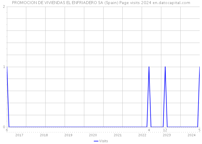 PROMOCION DE VIVIENDAS EL ENFRIADERO SA (Spain) Page visits 2024 