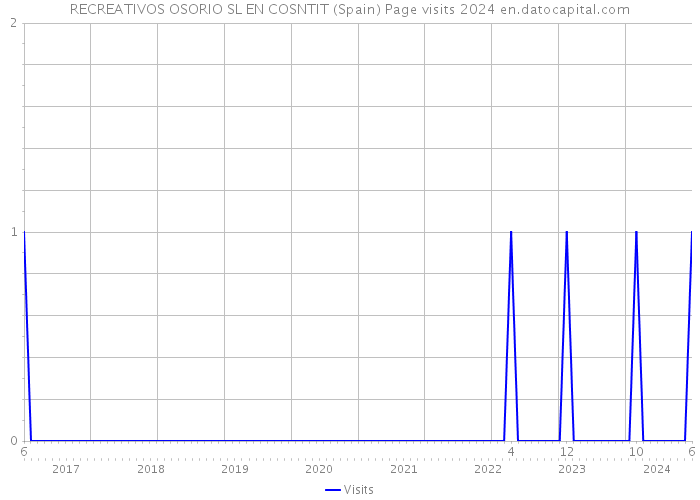 RECREATIVOS OSORIO SL EN COSNTIT (Spain) Page visits 2024 