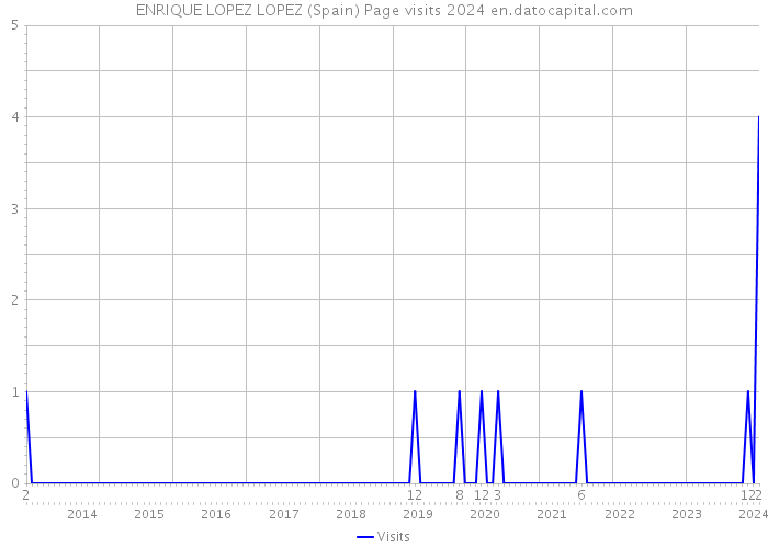 ENRIQUE LOPEZ LOPEZ (Spain) Page visits 2024 