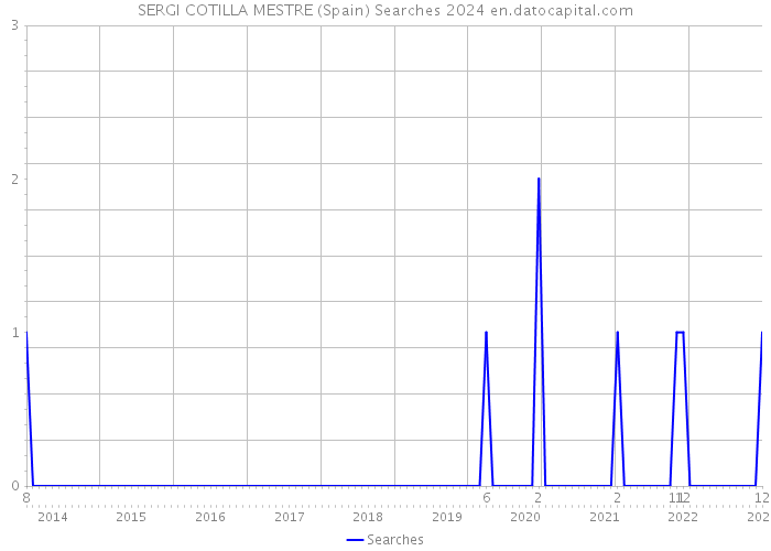 SERGI COTILLA MESTRE (Spain) Searches 2024 