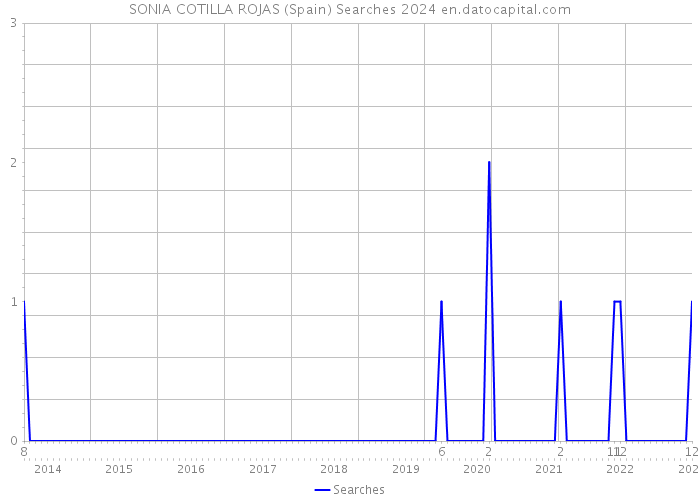 SONIA COTILLA ROJAS (Spain) Searches 2024 