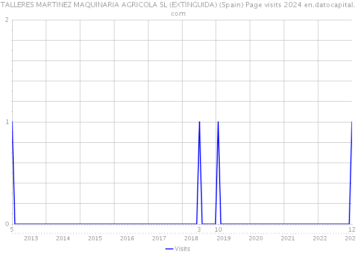 TALLERES MARTINEZ MAQUINARIA AGRICOLA SL (EXTINGUIDA) (Spain) Page visits 2024 