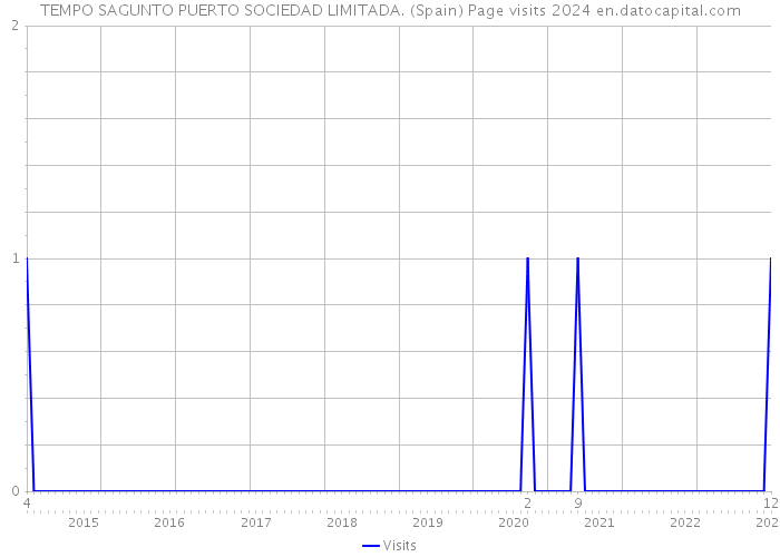 TEMPO SAGUNTO PUERTO SOCIEDAD LIMITADA. (Spain) Page visits 2024 