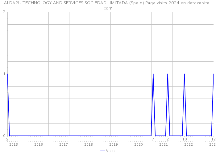 ALDA2U TECHNOLOGY AND SERVICES SOCIEDAD LIMITADA (Spain) Page visits 2024 
