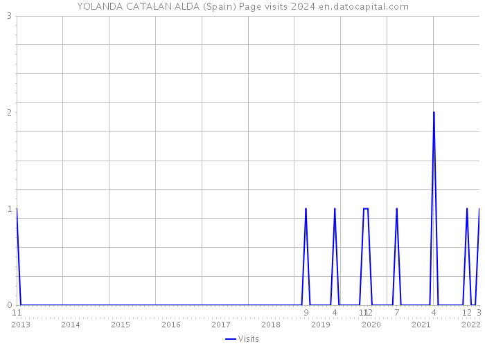 YOLANDA CATALAN ALDA (Spain) Page visits 2024 