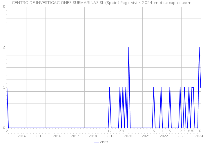 CENTRO DE INVESTIGACIONES SUBMARINAS SL (Spain) Page visits 2024 
