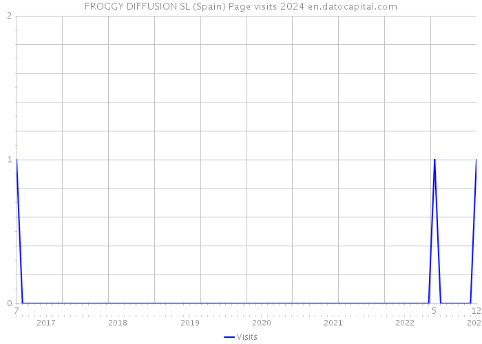 FROGGY DIFFUSION SL (Spain) Page visits 2024 