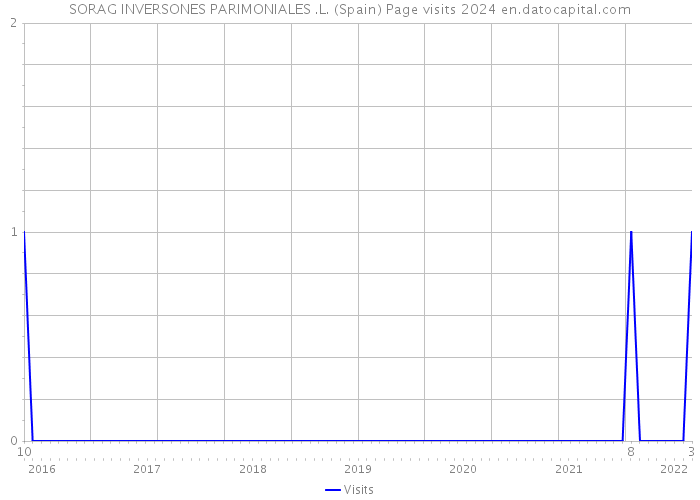 SORAG INVERSONES PARIMONIALES .L. (Spain) Page visits 2024 