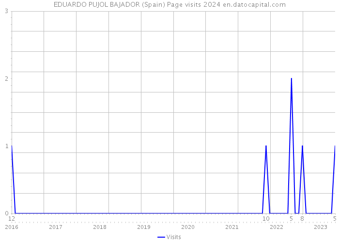 EDUARDO PUJOL BAJADOR (Spain) Page visits 2024 
