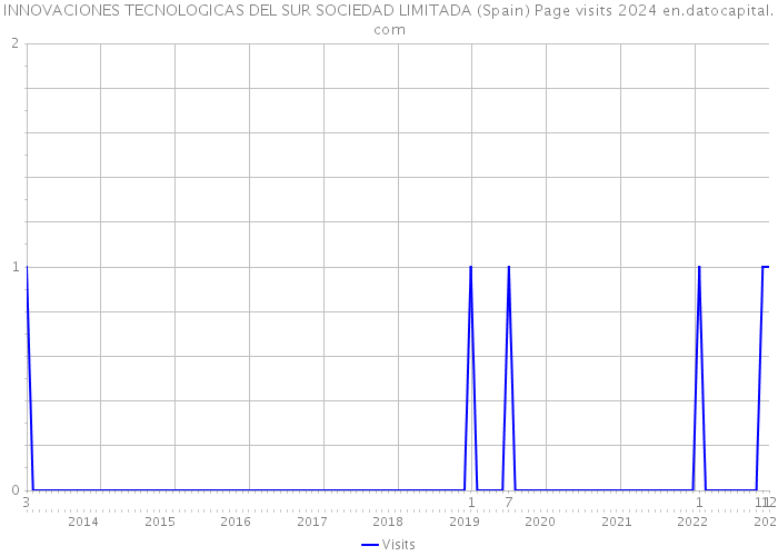 INNOVACIONES TECNOLOGICAS DEL SUR SOCIEDAD LIMITADA (Spain) Page visits 2024 