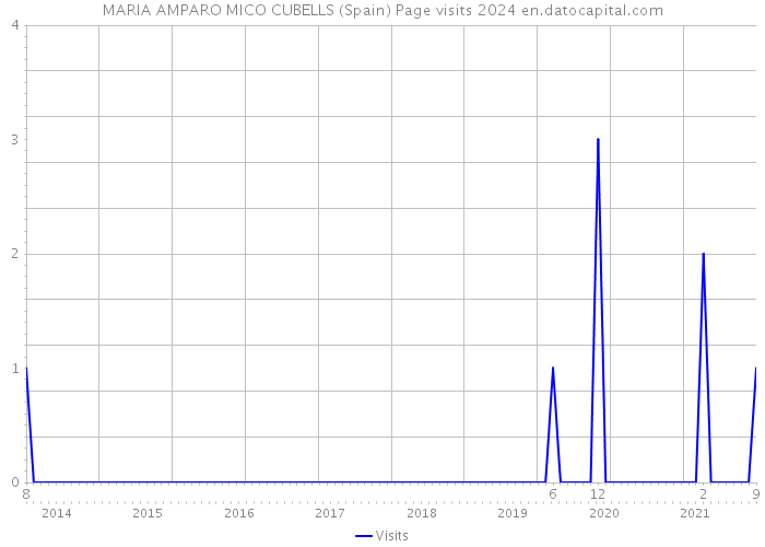 MARIA AMPARO MICO CUBELLS (Spain) Page visits 2024 
