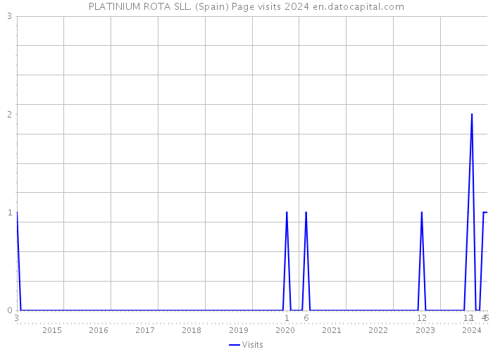 PLATINIUM ROTA SLL. (Spain) Page visits 2024 