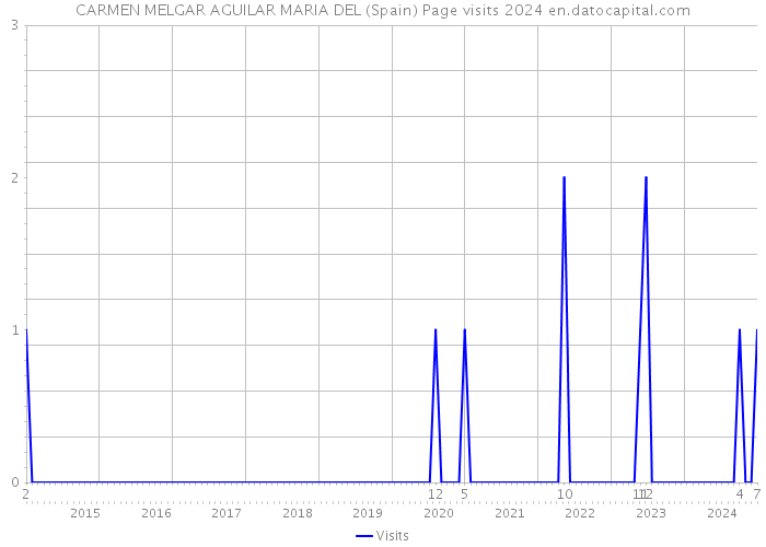 CARMEN MELGAR AGUILAR MARIA DEL (Spain) Page visits 2024 