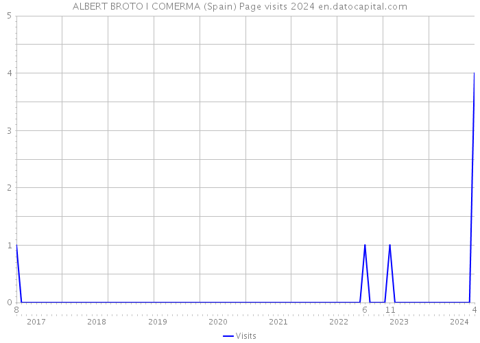 ALBERT BROTO I COMERMA (Spain) Page visits 2024 