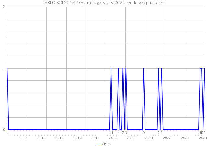 PABLO SOLSONA (Spain) Page visits 2024 