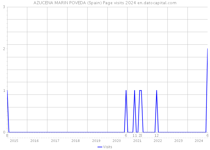 AZUCENA MARIN POVEDA (Spain) Page visits 2024 