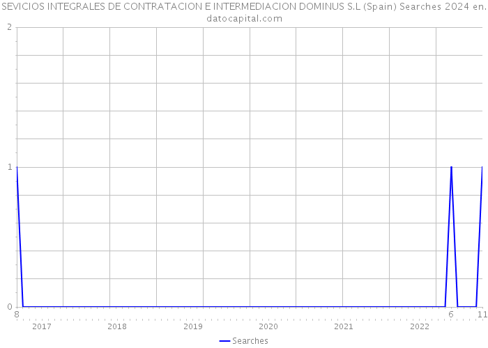 SEVICIOS INTEGRALES DE CONTRATACION E INTERMEDIACION DOMINUS S.L (Spain) Searches 2024 