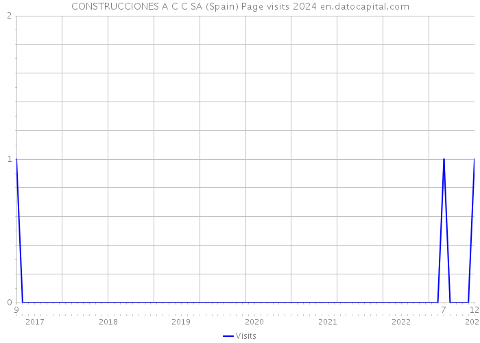 CONSTRUCCIONES A C C SA (Spain) Page visits 2024 