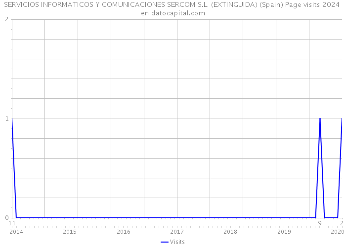 SERVICIOS INFORMATICOS Y COMUNICACIONES SERCOM S.L. (EXTINGUIDA) (Spain) Page visits 2024 