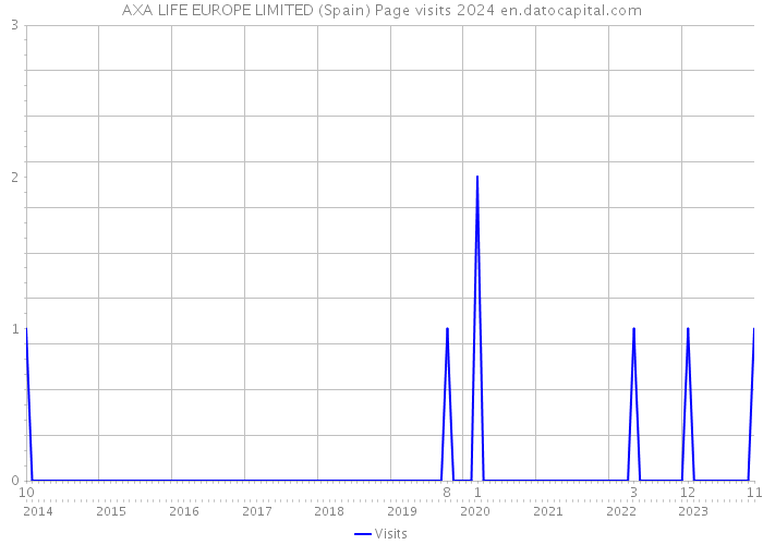 AXA LIFE EUROPE LIMITED (Spain) Page visits 2024 