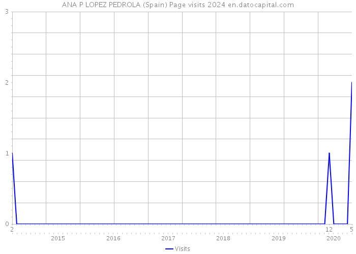 ANA P LOPEZ PEDROLA (Spain) Page visits 2024 