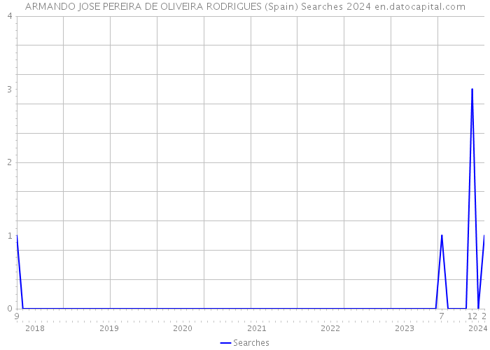 ARMANDO JOSE PEREIRA DE OLIVEIRA RODRIGUES (Spain) Searches 2024 