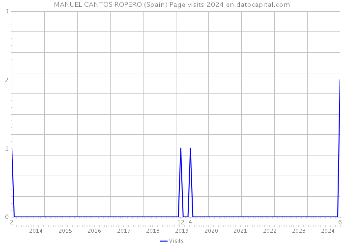 MANUEL CANTOS ROPERO (Spain) Page visits 2024 