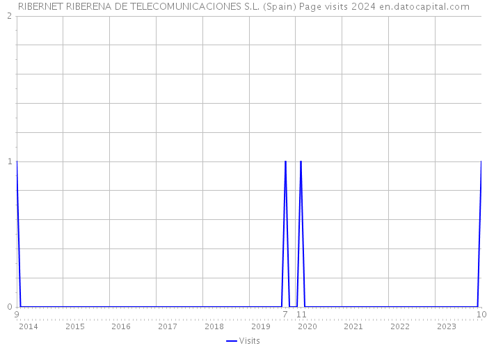 RIBERNET RIBERENA DE TELECOMUNICACIONES S.L. (Spain) Page visits 2024 