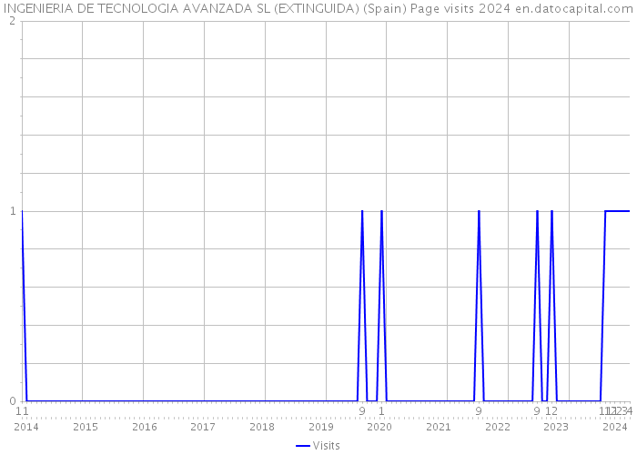 INGENIERIA DE TECNOLOGIA AVANZADA SL (EXTINGUIDA) (Spain) Page visits 2024 