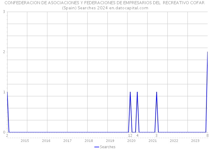 CONFEDERACION DE ASOCIACIONES Y FEDERACIONES DE EMPRESARIOS DEL RECREATIVO COFAR (Spain) Searches 2024 