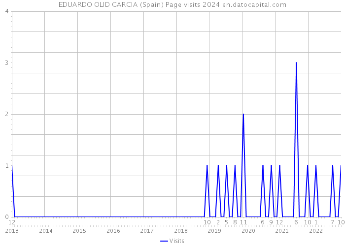 EDUARDO OLID GARCIA (Spain) Page visits 2024 