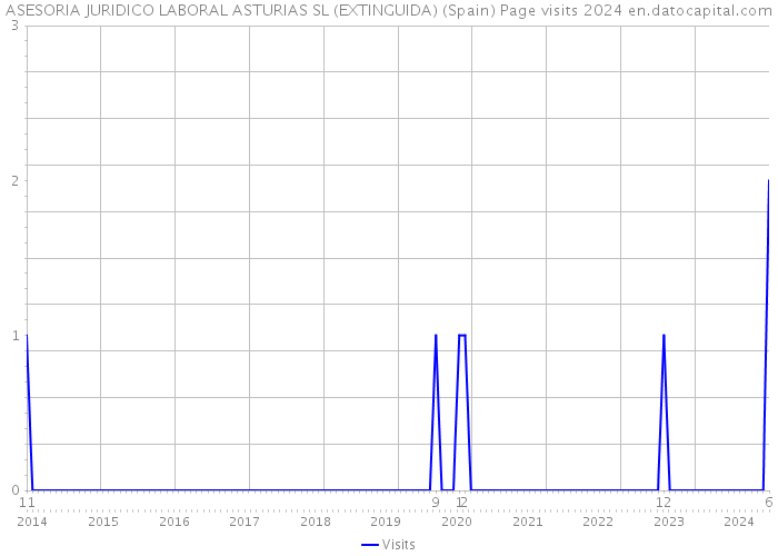 ASESORIA JURIDICO LABORAL ASTURIAS SL (EXTINGUIDA) (Spain) Page visits 2024 