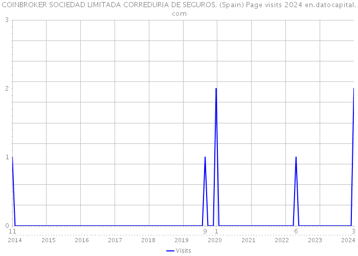 COINBROKER SOCIEDAD LIMITADA CORREDURIA DE SEGUROS. (Spain) Page visits 2024 