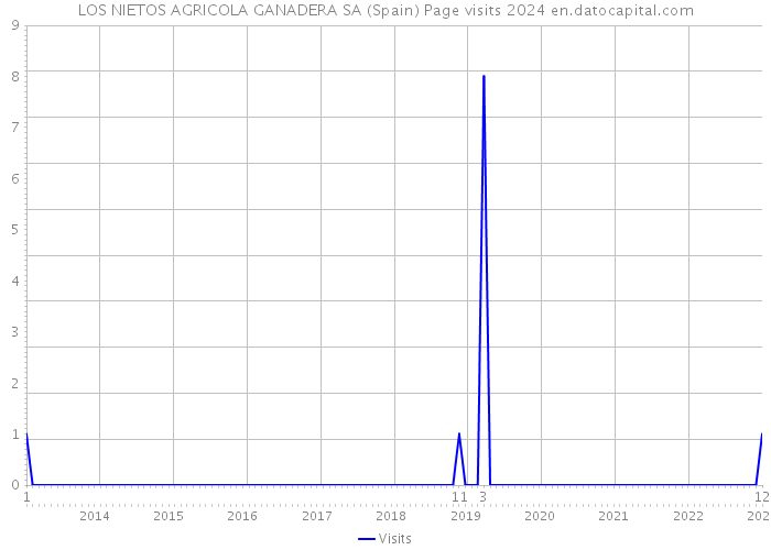 LOS NIETOS AGRICOLA GANADERA SA (Spain) Page visits 2024 