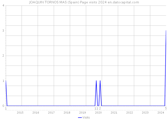 JOAQUIN TORNOS MAS (Spain) Page visits 2024 