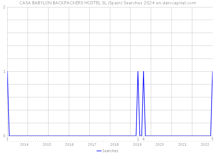 CASA BABYLON BACKPACKERS HOSTEL SL (Spain) Searches 2024 