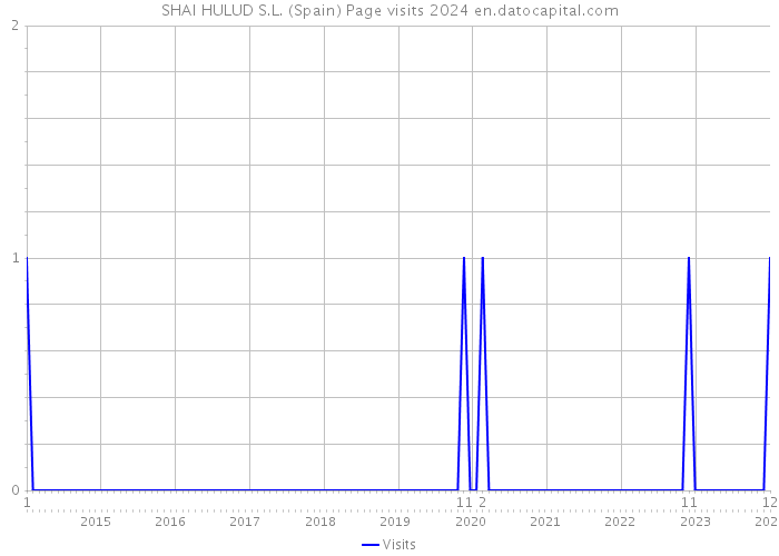 SHAI HULUD S.L. (Spain) Page visits 2024 
