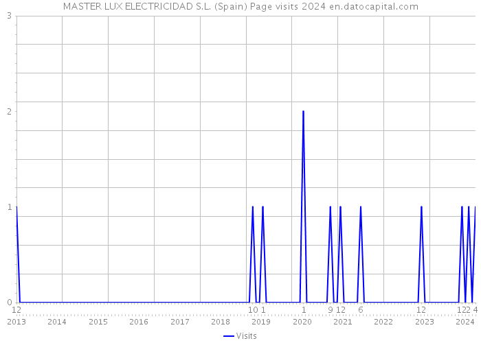 MASTER LUX ELECTRICIDAD S.L. (Spain) Page visits 2024 