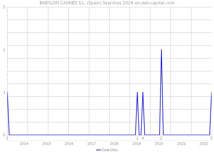BABYLON CANNES S.L. (Spain) Searches 2024 