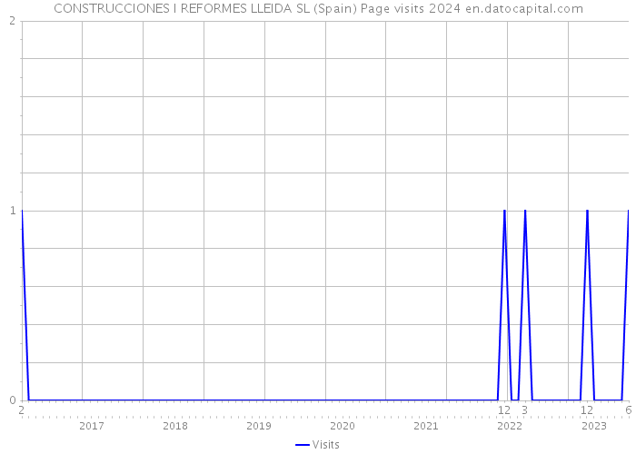 CONSTRUCCIONES I REFORMES LLEIDA SL (Spain) Page visits 2024 