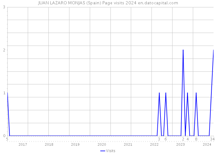JUAN LAZARO MONJAS (Spain) Page visits 2024 