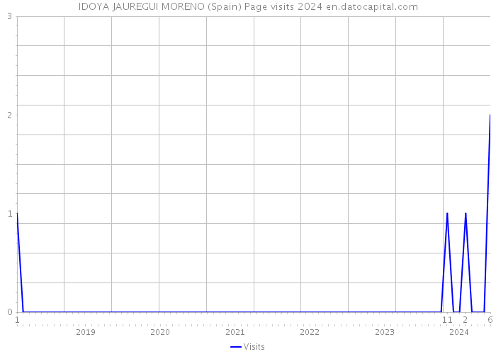 IDOYA JAUREGUI MORENO (Spain) Page visits 2024 