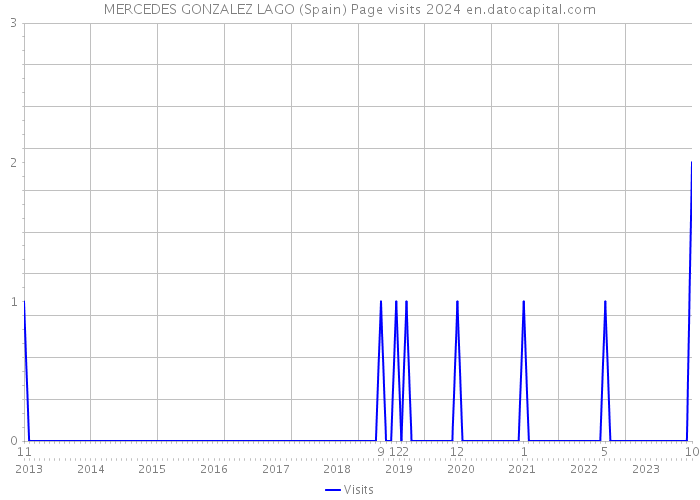 MERCEDES GONZALEZ LAGO (Spain) Page visits 2024 