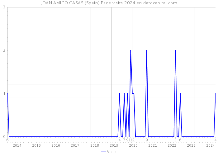 JOAN AMIGO CASAS (Spain) Page visits 2024 