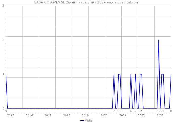 CASA COLORES SL (Spain) Page visits 2024 
