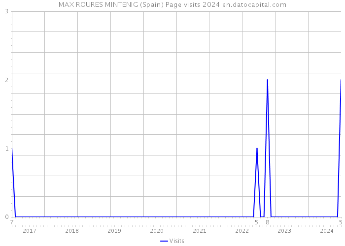 MAX ROURES MINTENIG (Spain) Page visits 2024 