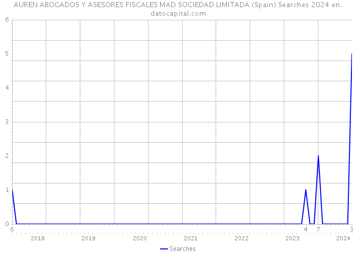 AUREN ABOGADOS Y ASESORES FISCALES MAD SOCIEDAD LIMITADA (Spain) Searches 2024 