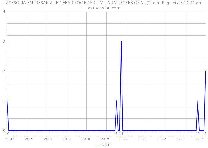 ASESORIA EMPRESARIAL BINEFAR SOCIEDAD LIMITADA PROFESIONAL (Spain) Page visits 2024 